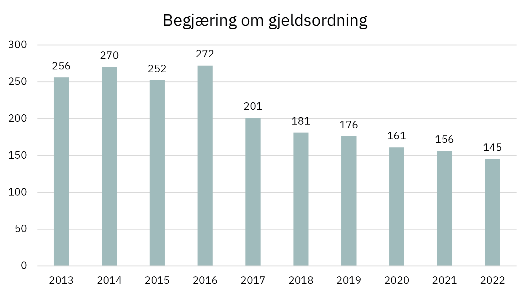 Begjæring om gjeldsordning