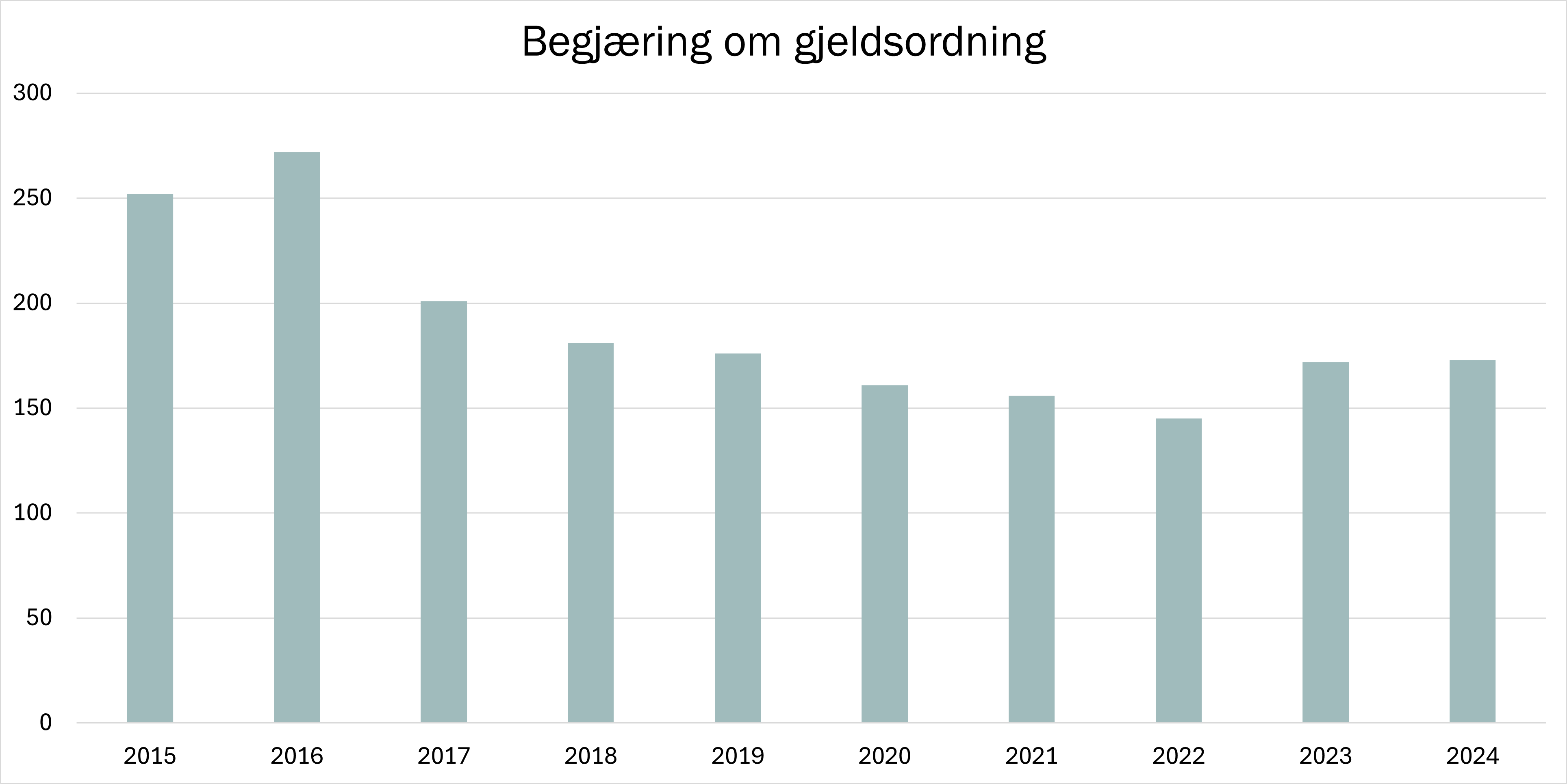 Diagram gjeldsordning