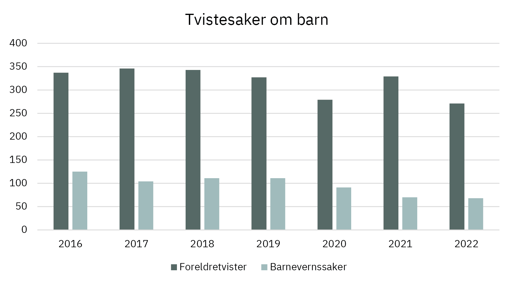 Tvistesaker om barn