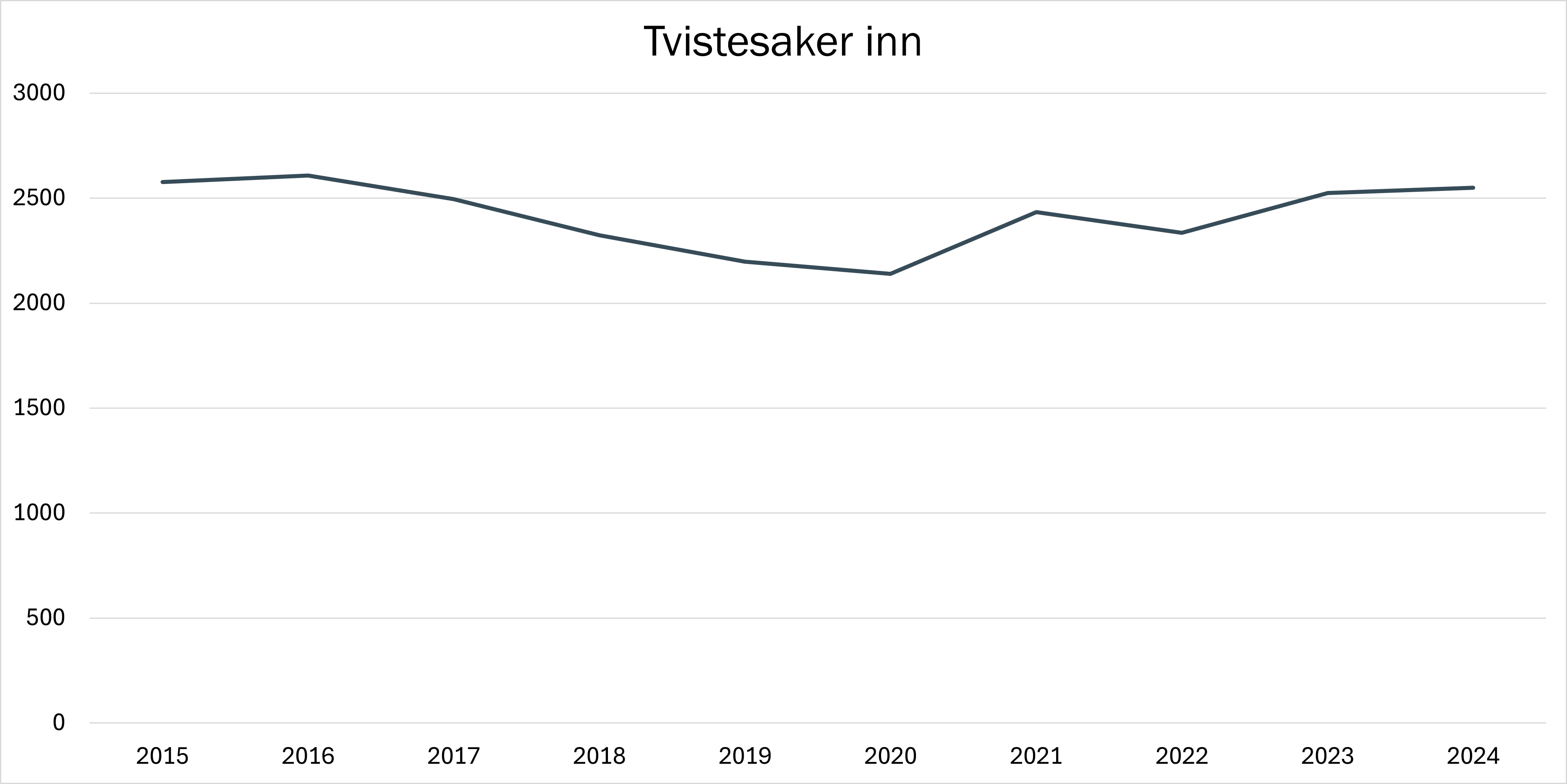 Diagram for innkommende tvistesaker
