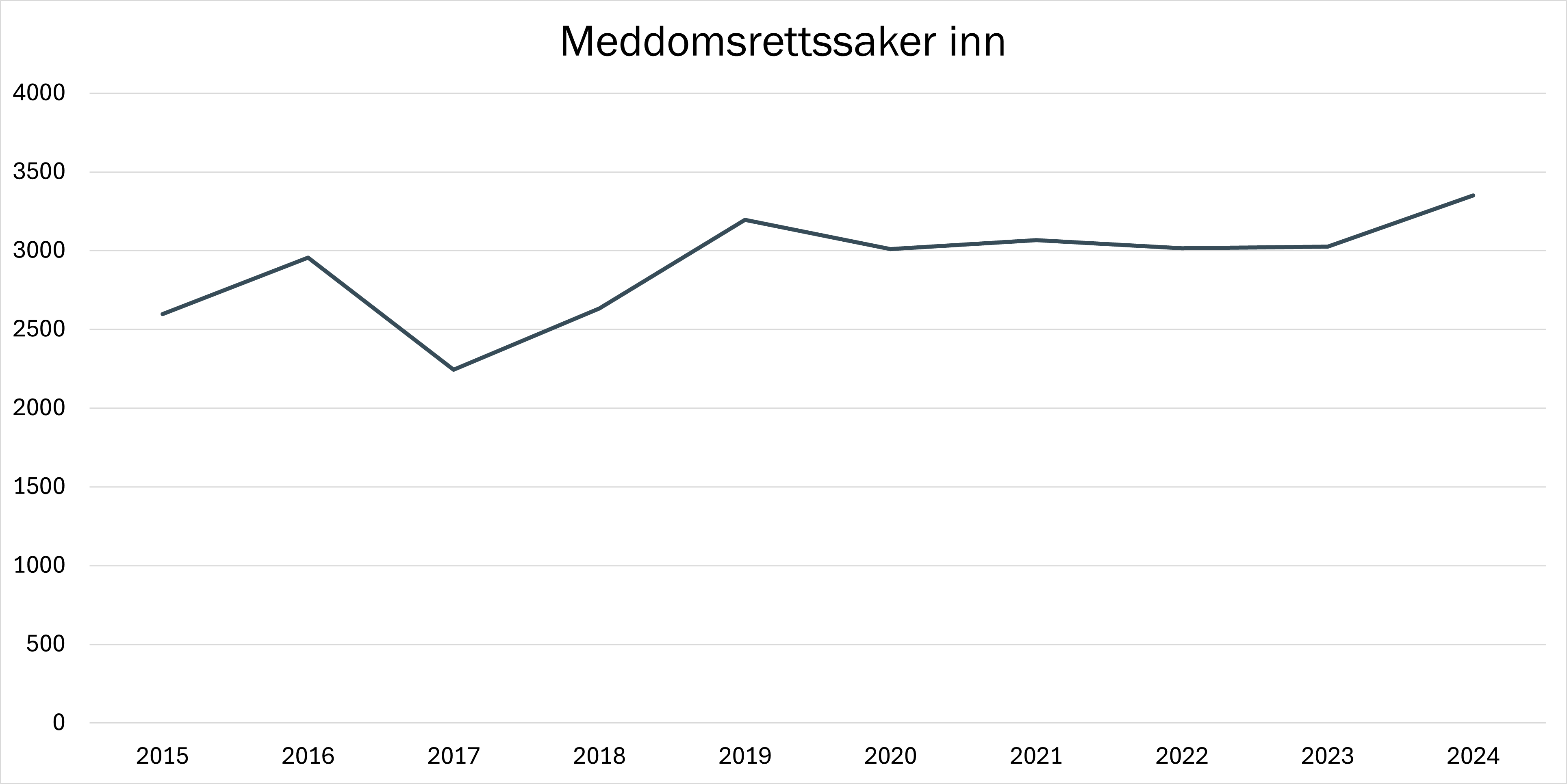 Diagram som viser innkommende meddommsrettsaker