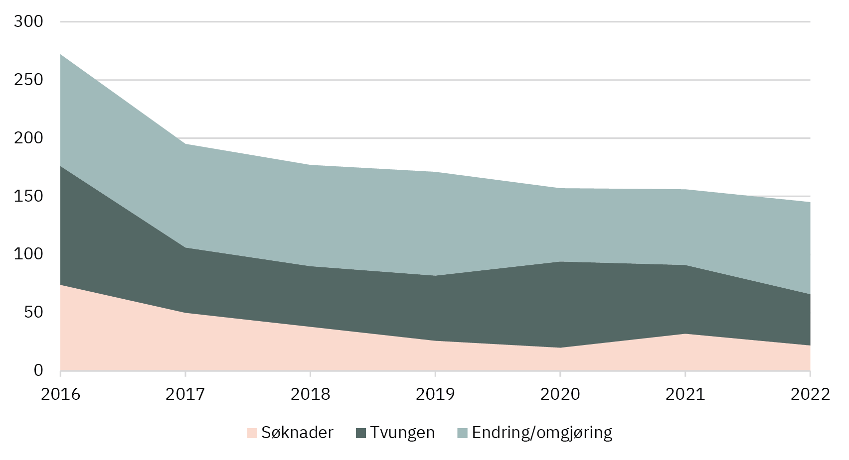 Gjeldsordning utvikling