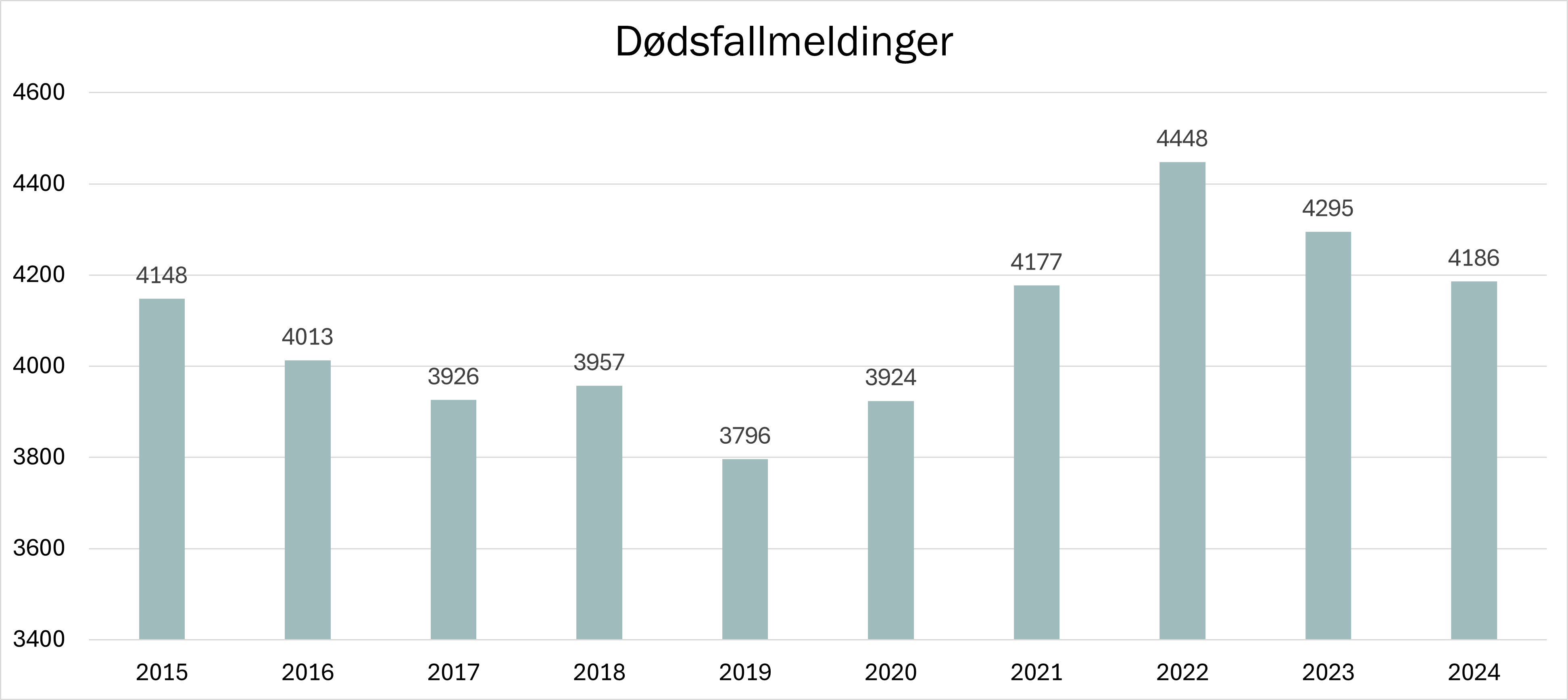Diagram dødsfallmeldinger
