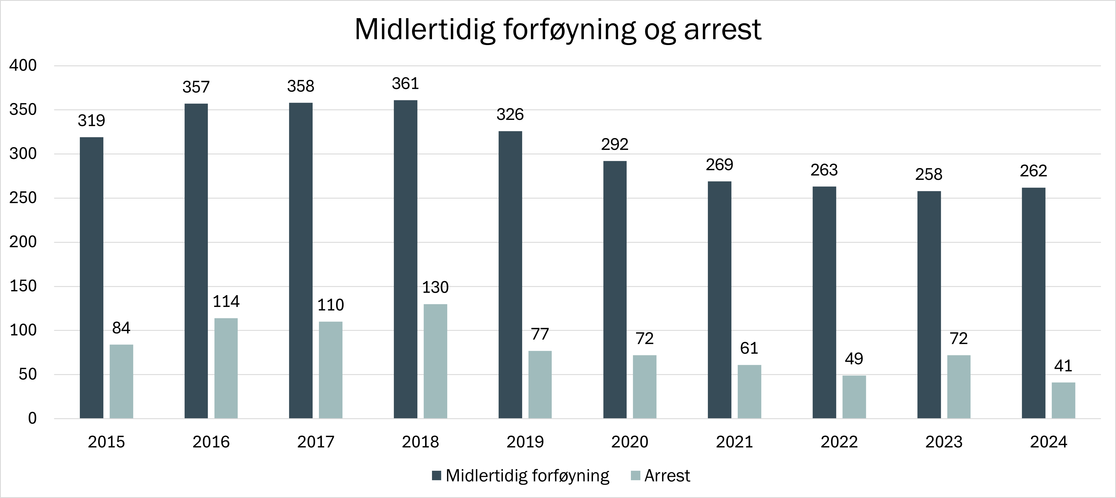 Diagram midlertidig forføyning og arrest