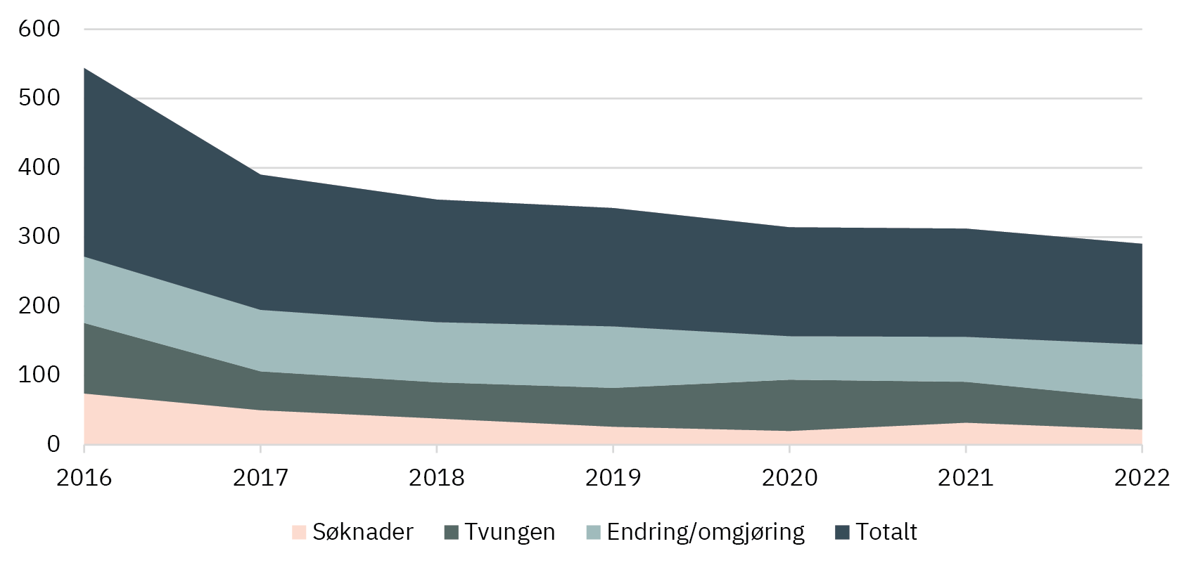 Gjeldsordning utvikling@4x