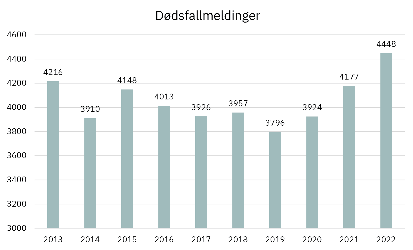 Dødsfallmeldinger