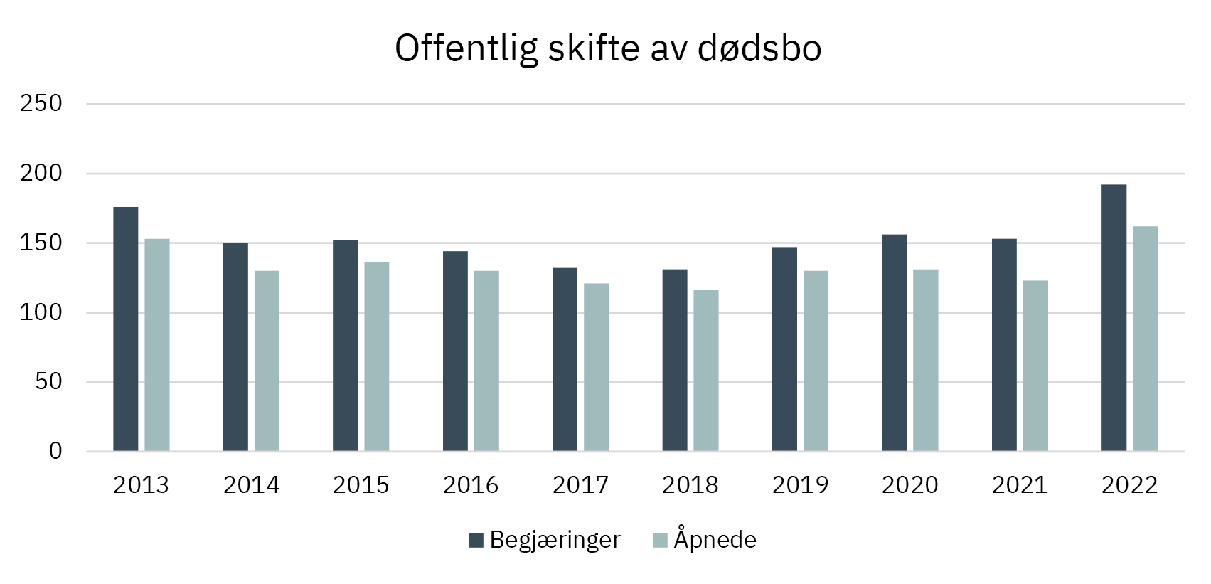 Offentlig skifte av dødsbo