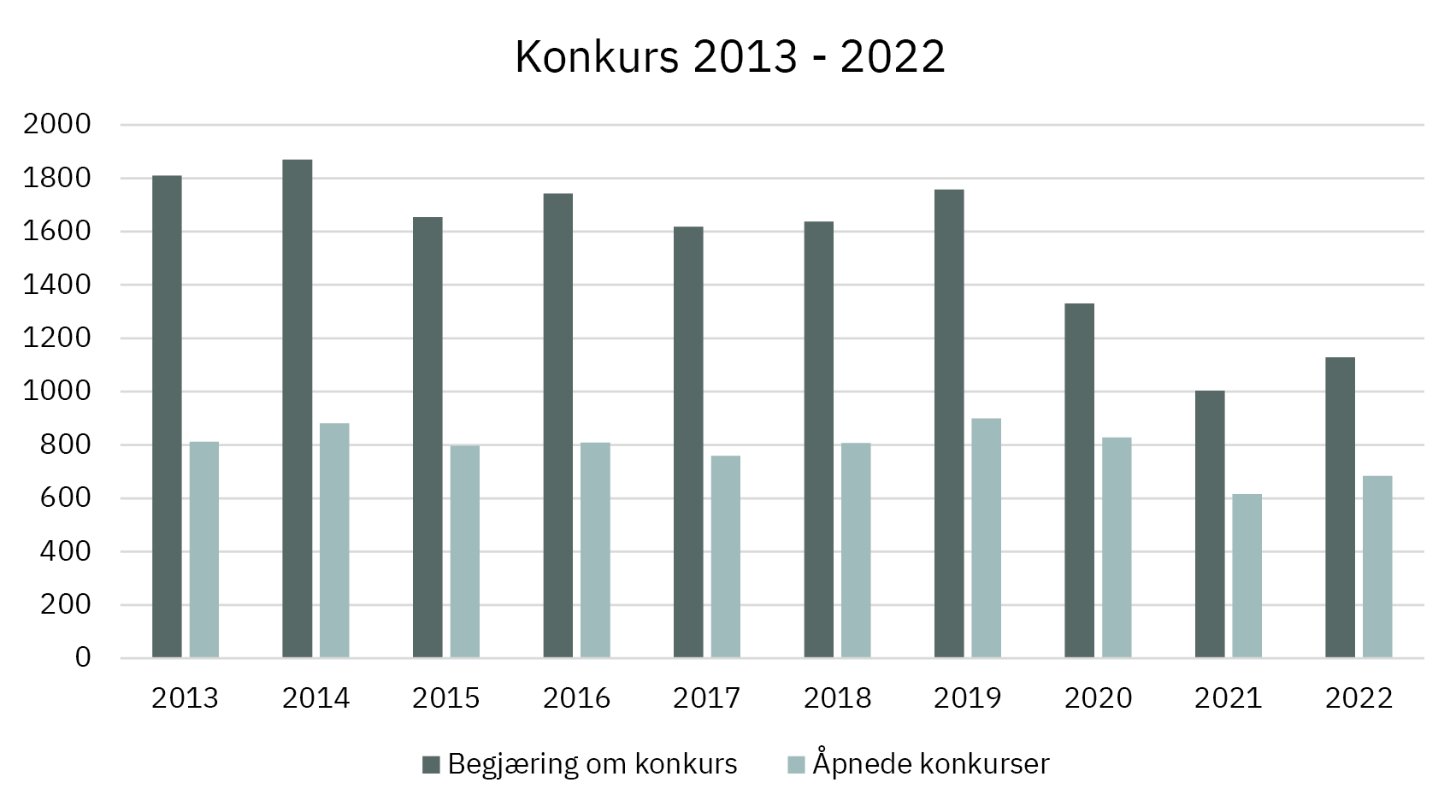 Konkurser