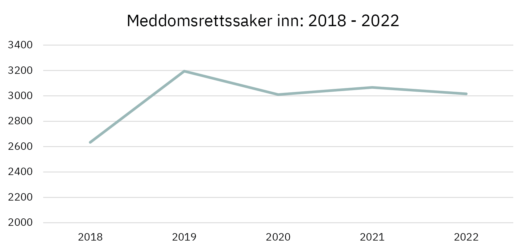 Meddomsrettssaker inn