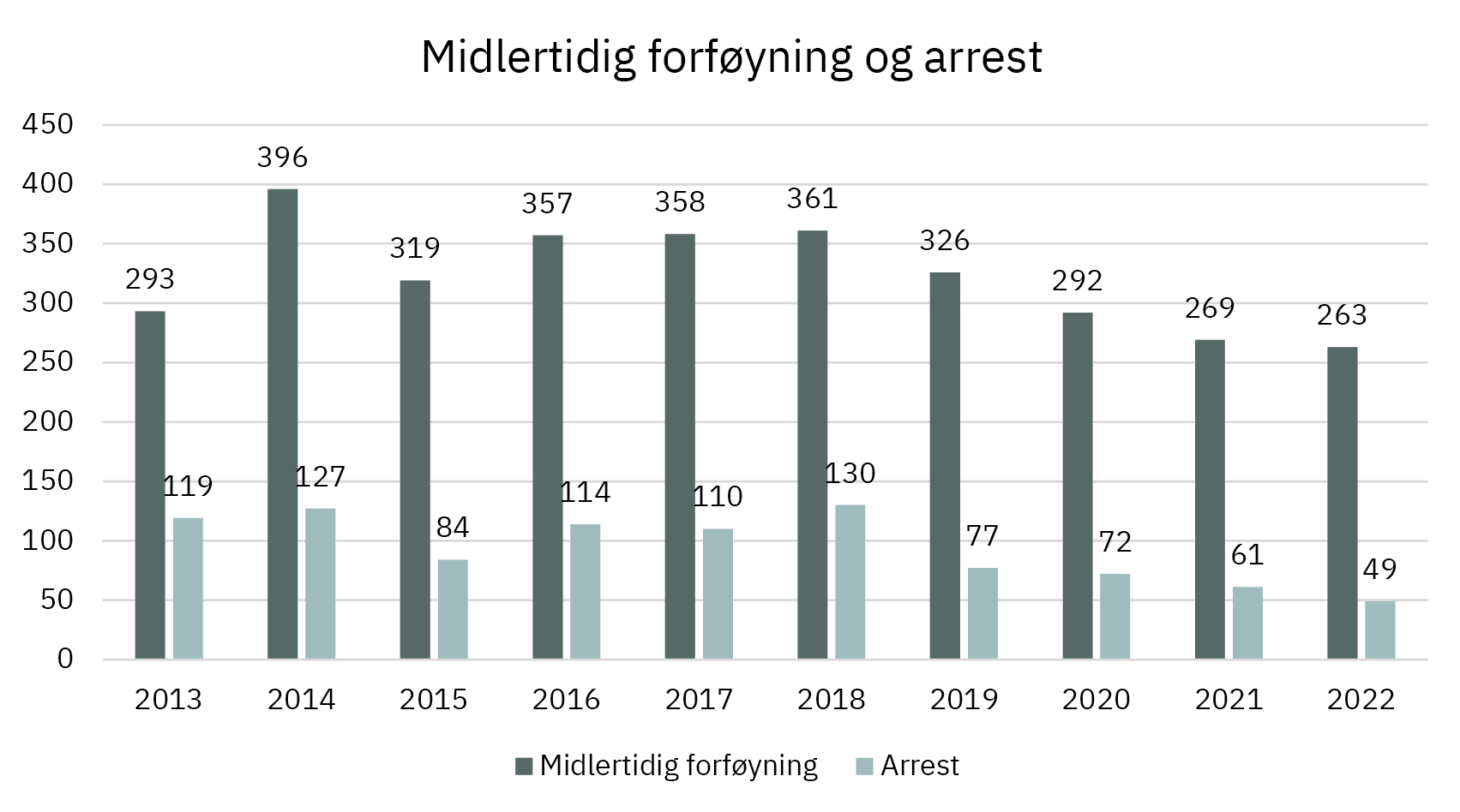 Midlertidig forføyning og arrest