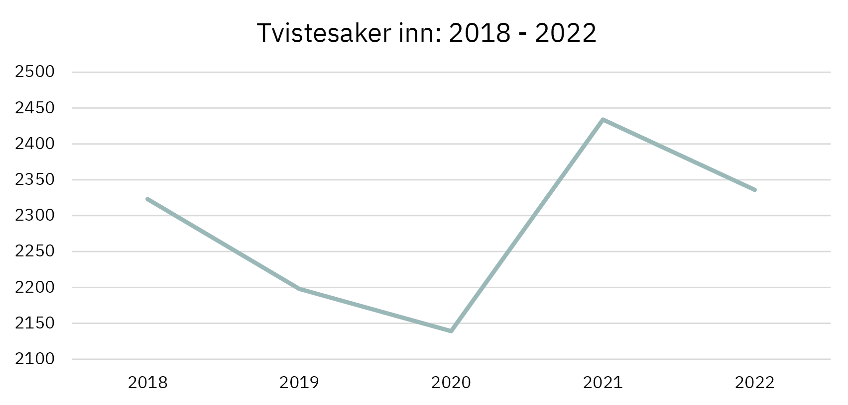 Tvistesaker inn