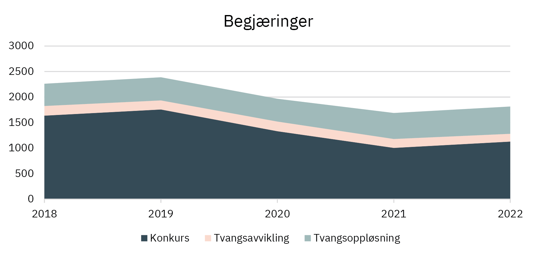 Begjæringer om konkurser