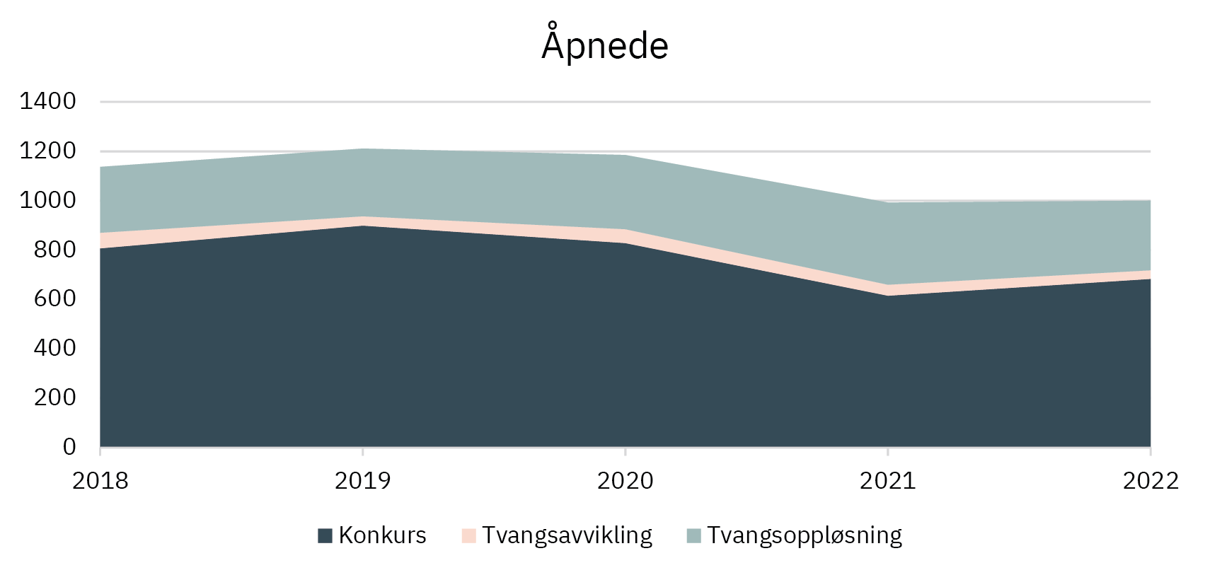 Åpnede konkurser