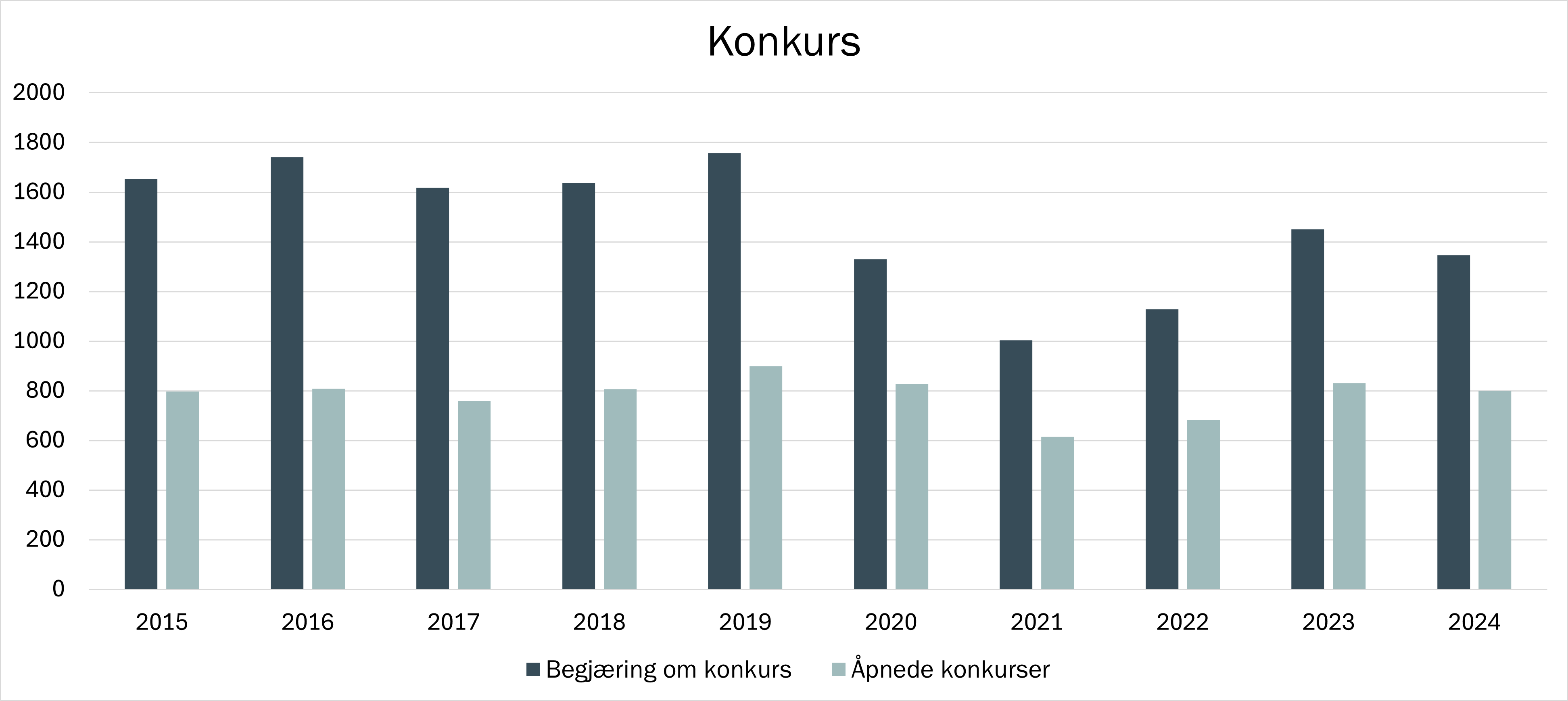 Diagram konkurser
